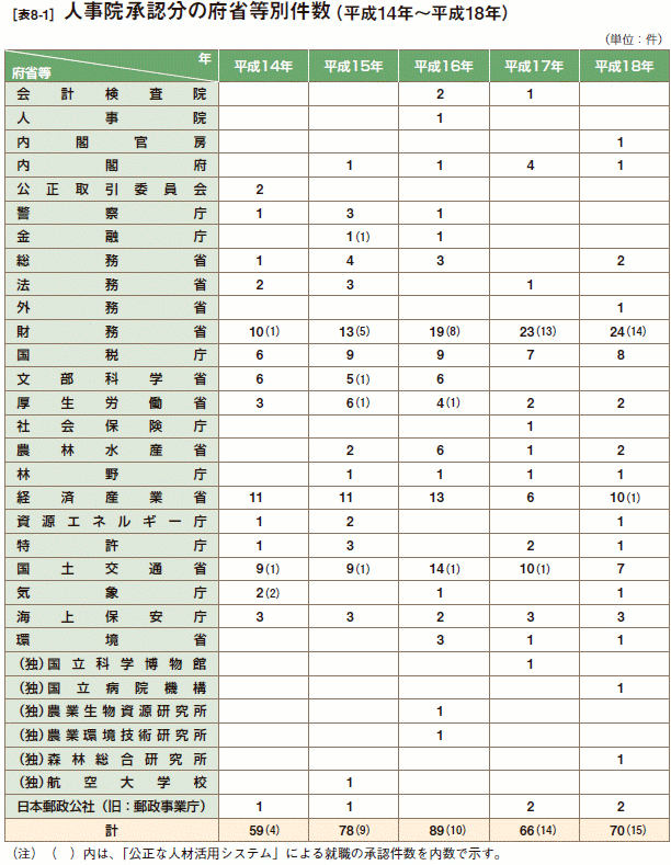 [表8-1］ 人事院承認分の府省等別件数（平成14年～平成18年）