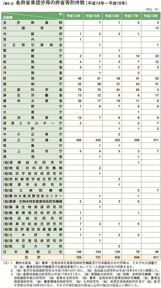 [表8-2］「公正な人材活用システム」による就職の承認状況