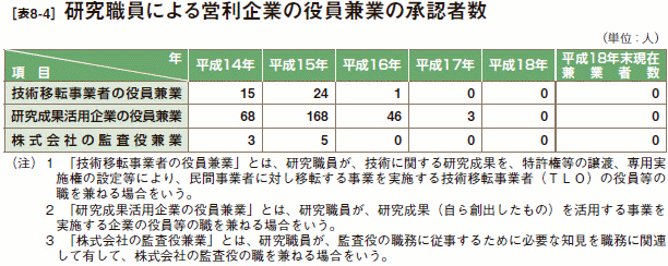 [表8-4］ 研究職員による営利企業の役員兼業の承認者数