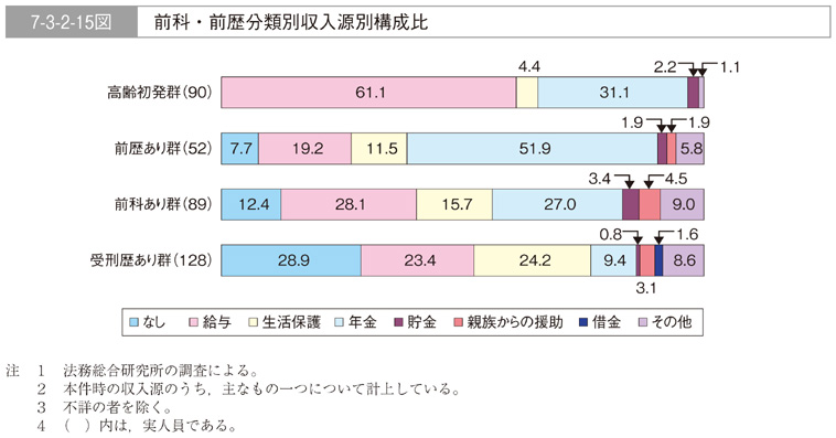 7-3-2-15図　前科・前歴分類別収入源別構成比