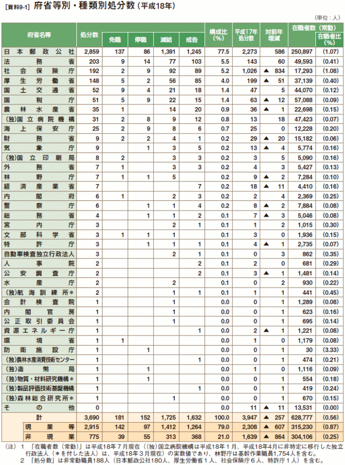 [資料9-1］ 府省等別・種類別処分数（平成18年）