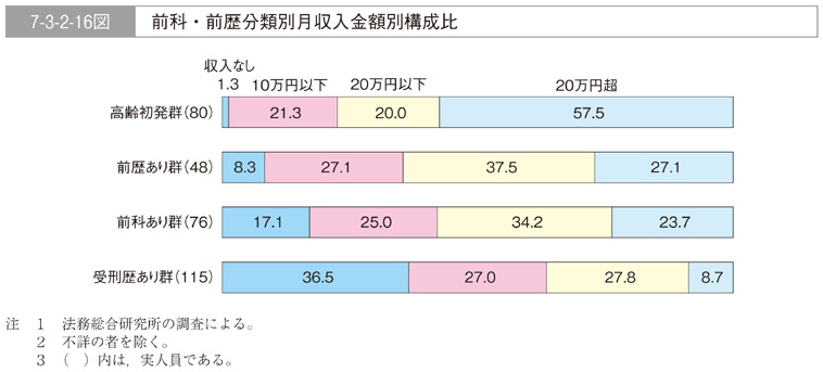 7-3-2-16図　前科・前歴分類別月収入金額別構成比