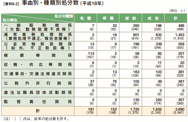 [資料9-2］ 事由別・種類別処分数（平成18年）