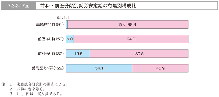 7-3-2-17図　前科・前歴分類別就労安定期の有無別構成比