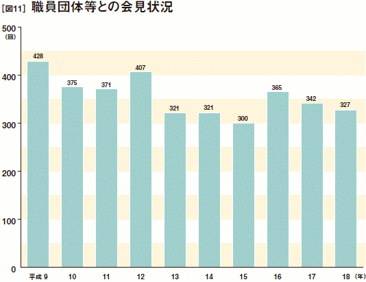 [図11］ 職員団体等との会見状況