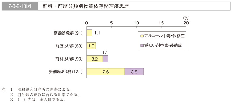 7-3-2-18図　前科・前歴分類別物質依存関連疾患歴