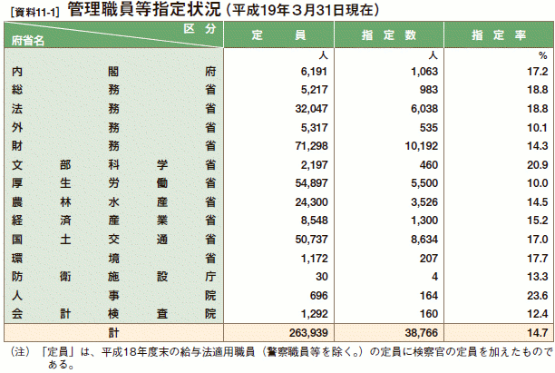 [資料11-1］ 管理職員等指定状況（平成19年３月31日現在）