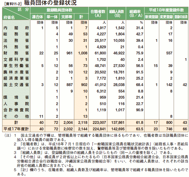 [資料11-2］ 職員団体の登録状況