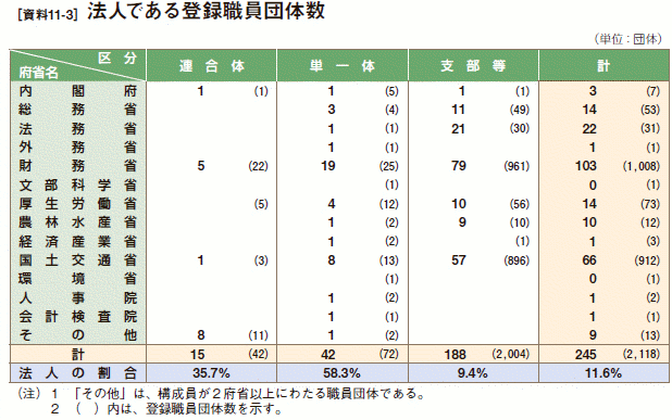 [資料11-3］ 法人である登録職員団体数