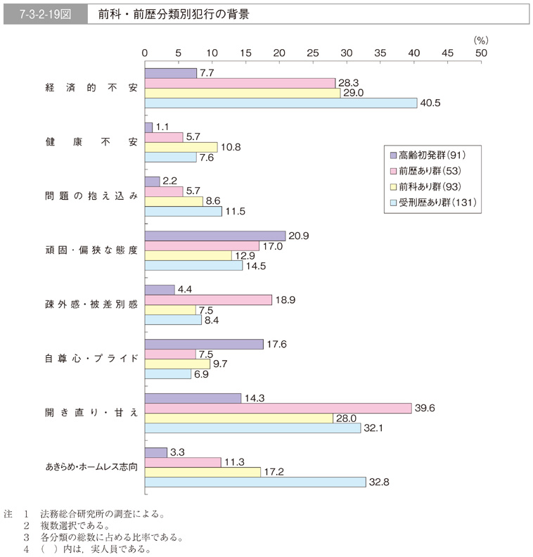 7-3-2-19図　前科・前歴分類別犯行の背景