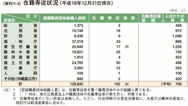 [資料11-4］ 在籍専従状況（平成18年12月31日現在）