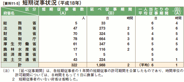 [資料11-5］ 短期従事状況（平成18年）