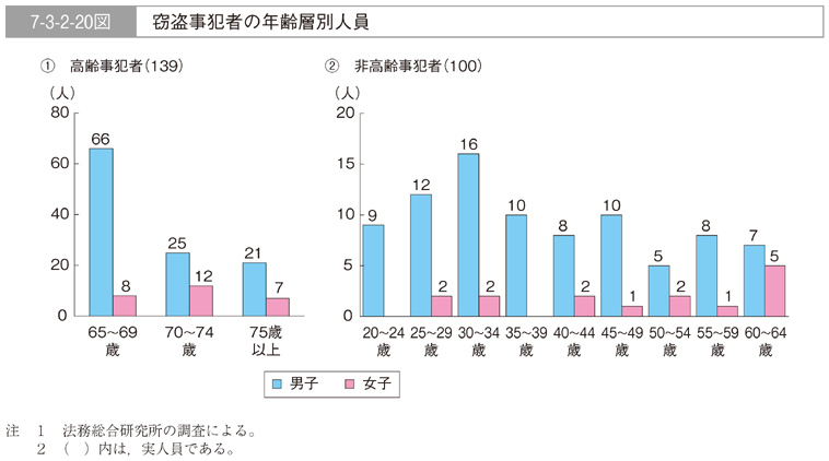 7-3-2-20図　窃盗事犯者の年齢層別人員