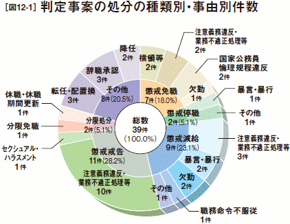 [図12-1］判定事案の処分の種類別・事由別件数