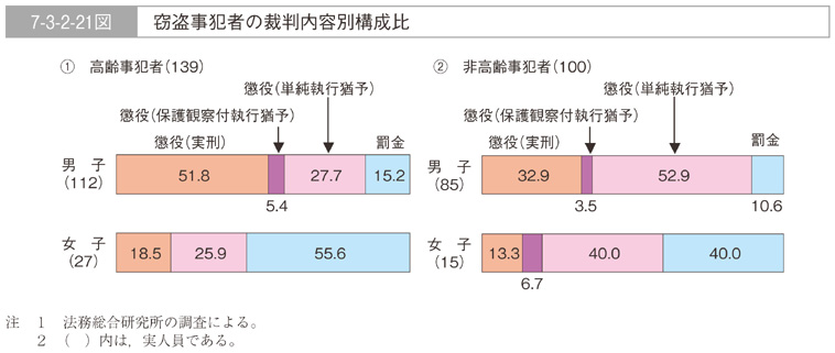 7-3-2-21図　窃盗事犯者の裁判内容別構成比