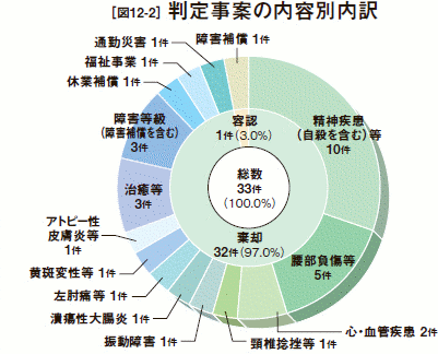 [図12-2］判定事案の内容別内訳