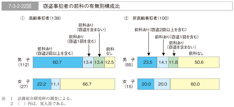 7-3-2-22図　窃盗事犯者の前科の有無別構成比