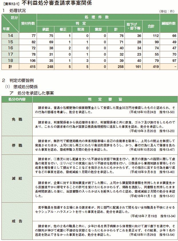 [資料12-1］ 不利益処分審査請求事案関係