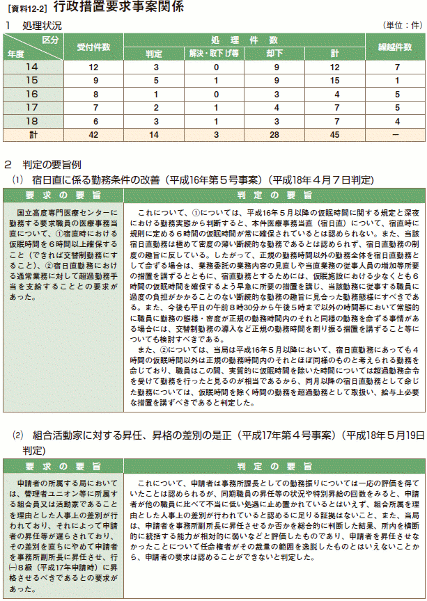 [資料12-2］ 行政措置要求事案関係