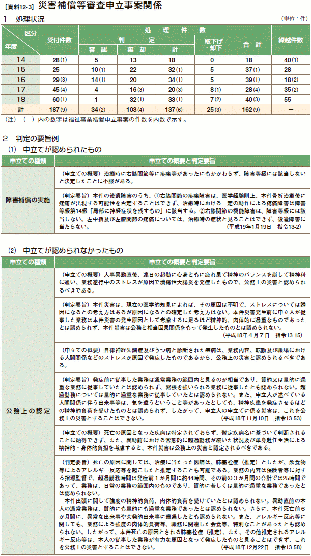 [資料12-3］ 災害補償等審査申立事案関係