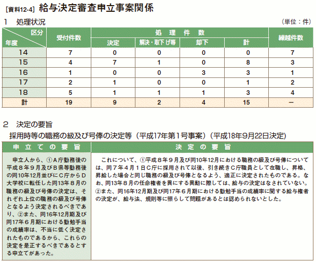 [資料12-4］ 給与決定審査申立事案関係