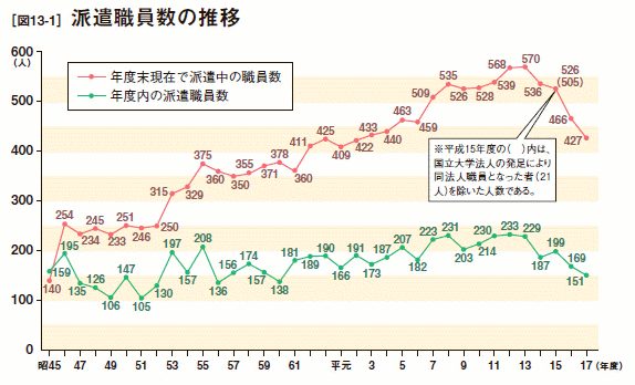 [図13-1］ 派遣職員数の推移