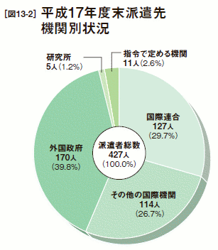 [図13-2］平成17年度末派遣先機関別状況