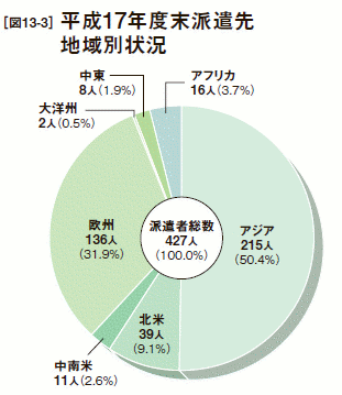 [図13-3］平成17年度末派遣先地域別状況