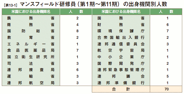 [表13-1］ マンスフィールド研修員（第１期～第11期）の出身機関別人数