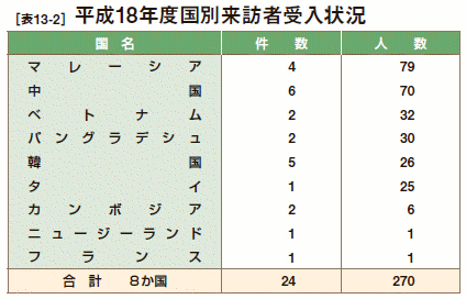 [表13-2］ 平成18年度国別来訪者受入状況