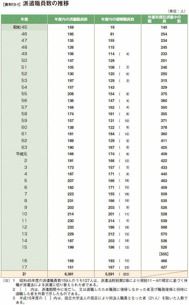 [資料13-1］ 派遣職員数の推移