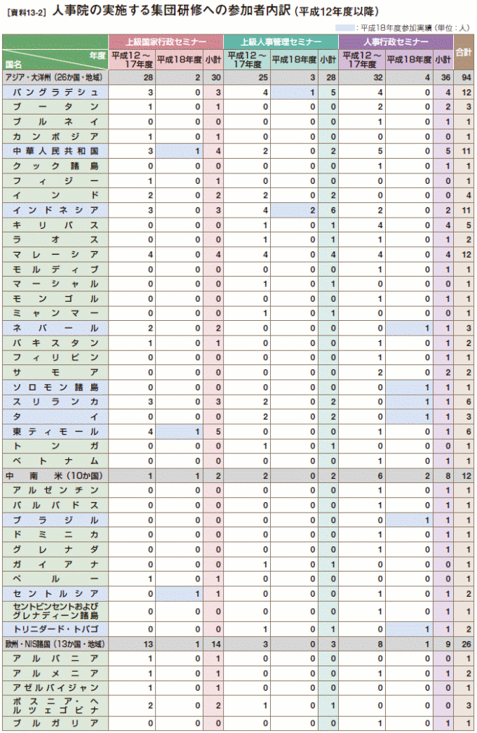 [資料13-2］ 人事院の実施する集団研修への参加者内訳（平成12年度以降）