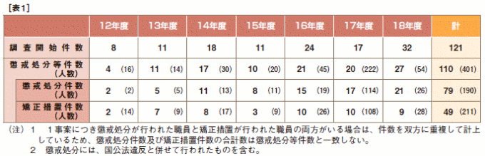 [表１] 懲戒処分等が行われた件数及び人数