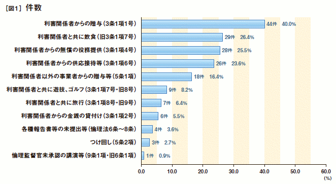 [図１]　件数