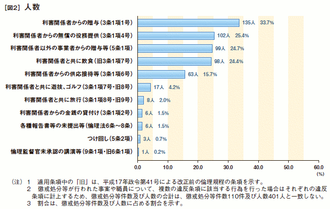 [図２]　人数