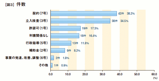 [図３]　件数