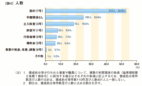 [図４]　人数