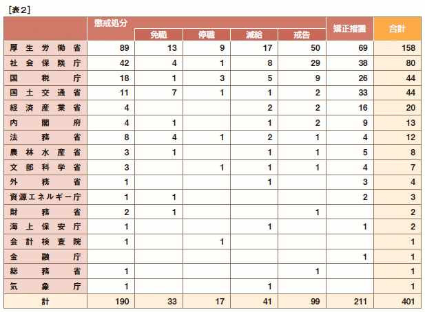 [表２]