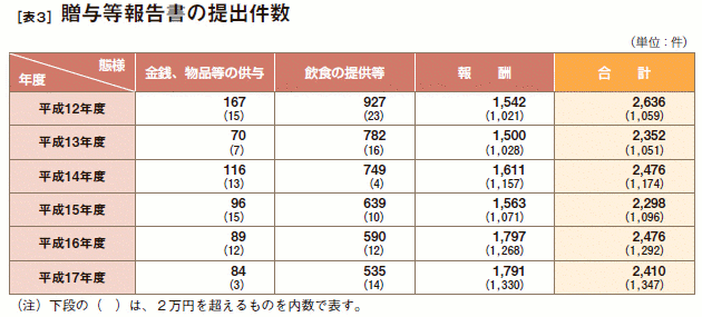 [表３］ 贈与等報告書の提出件数