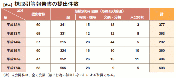 [表４］ 株取引等報告書の提出件数