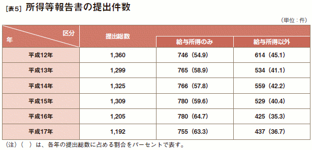 [表５］ 所得等報告書の提出件数