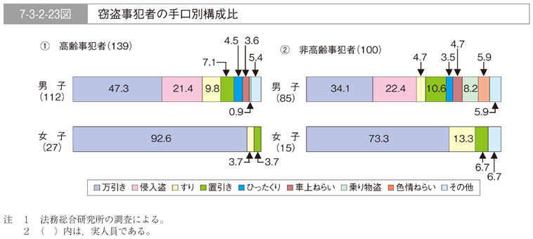 7-3-2-23図　窃盗事犯者の手口別構成比