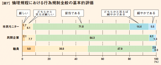 [図７］ 倫理規程における行為規制全般の基本的評価