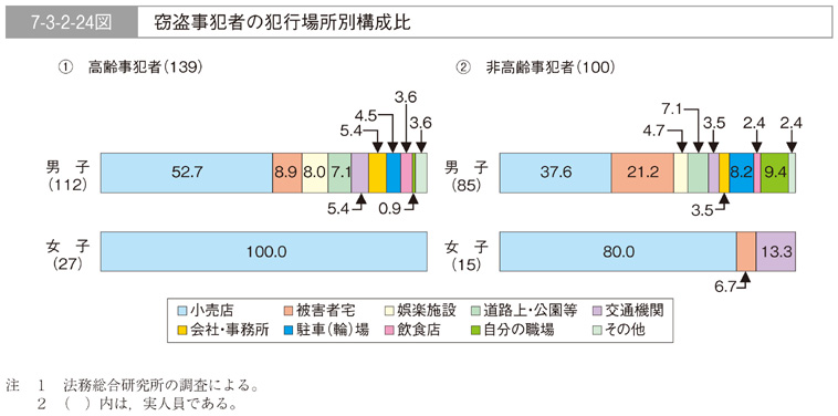 7-3-2-24図　窃盗事犯者の犯行場所別構成比