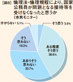 [図８］倫理法・倫理規程により、国家公務員が問題となる接待等を受けなくなったと思うか（市民モニター）