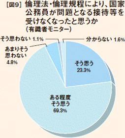 [図９］倫理法・倫理規程により、国家公務員が問題となる接待等を受けなくなったと思うか（有識者モニター）