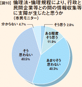 [図10］倫理法・倫理規程により、行政と民間企業等との間の情報収集等に支障が生じたと思うか（市民モニター）