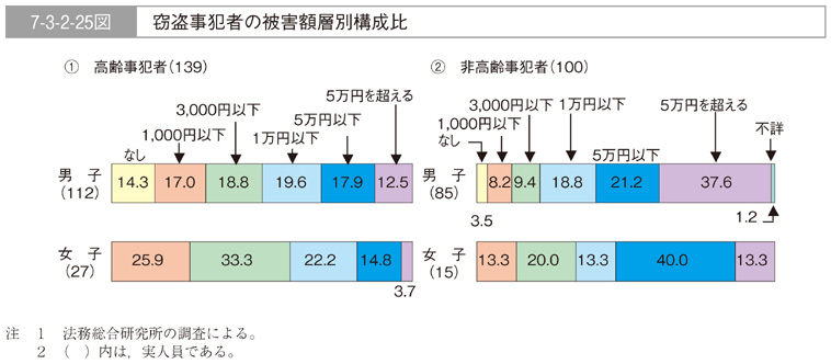 7-3-2-25図　窃盗事犯者の被害額層別構成比