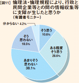 [図11］倫理法・倫理規程により、行政と民間企業等との間の情報収集等に支障が生じたと思うか（有識者モニター）