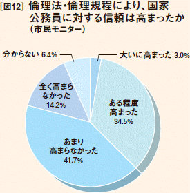 [図12］倫理法・倫理規程により、国家公務員に対する信頼は高まったか（市民モニター）